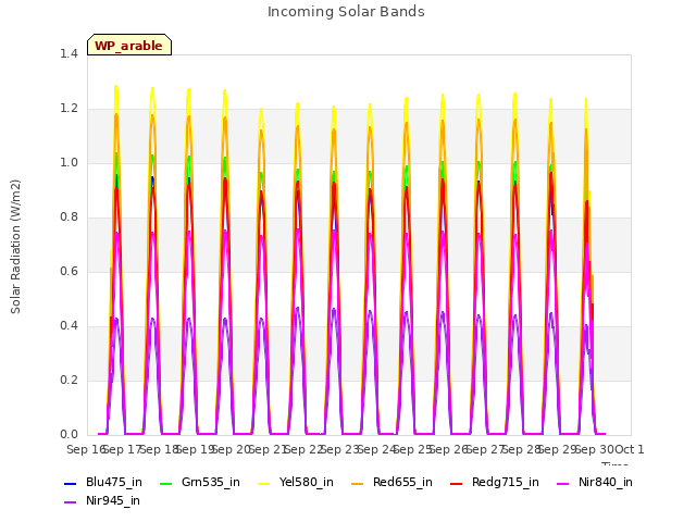 plot of Incoming Solar Bands