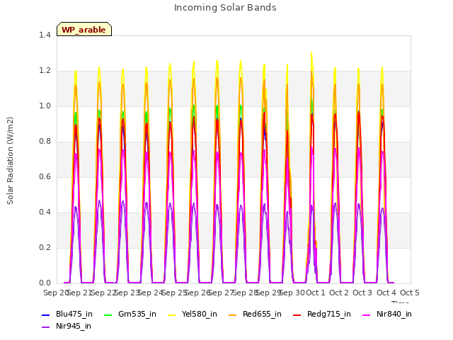 plot of Incoming Solar Bands