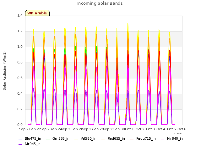 plot of Incoming Solar Bands