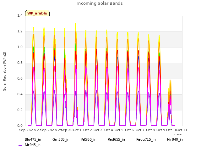 plot of Incoming Solar Bands