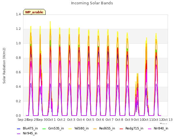 plot of Incoming Solar Bands