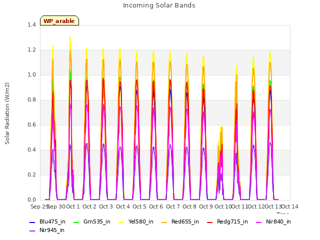 plot of Incoming Solar Bands