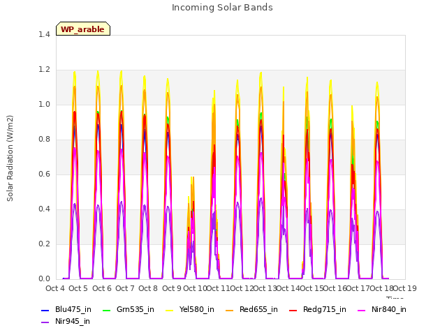 plot of Incoming Solar Bands