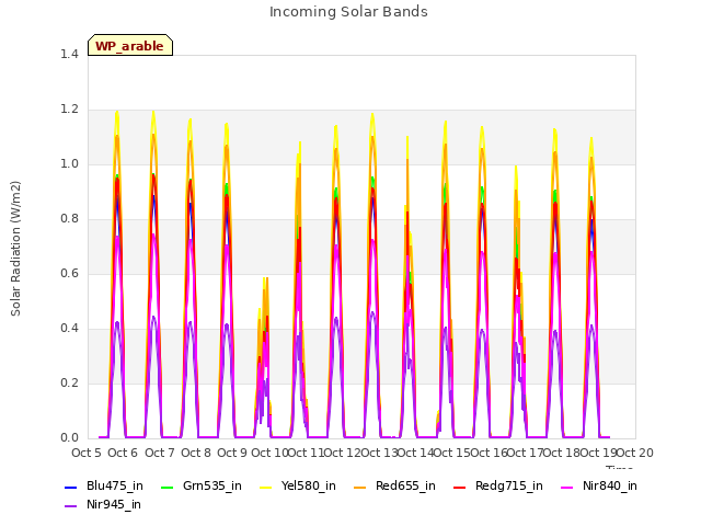 plot of Incoming Solar Bands