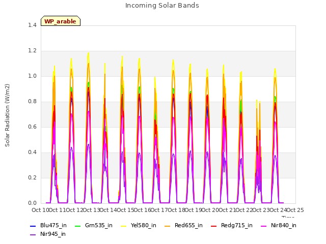 plot of Incoming Solar Bands