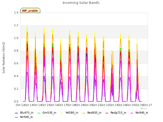 plot of Incoming Solar Bands