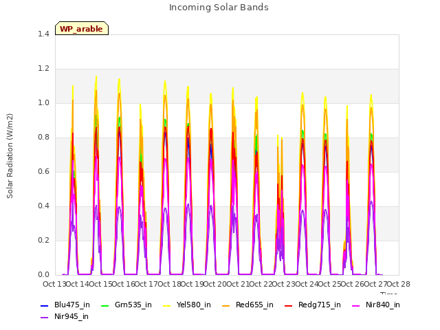 plot of Incoming Solar Bands