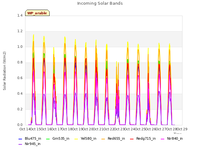 plot of Incoming Solar Bands