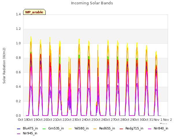 plot of Incoming Solar Bands