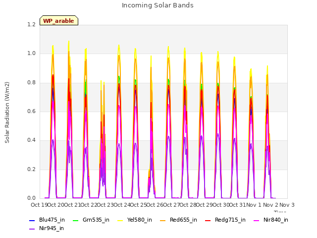 plot of Incoming Solar Bands