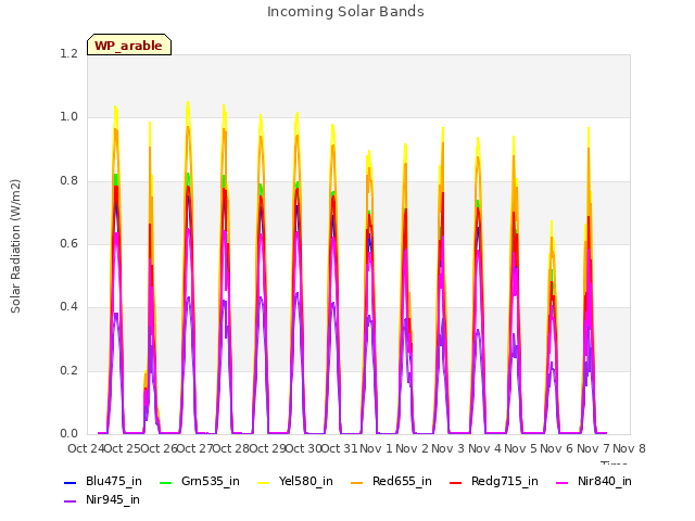 plot of Incoming Solar Bands