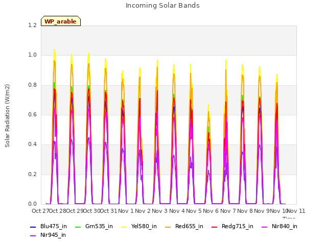 plot of Incoming Solar Bands