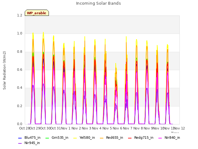 plot of Incoming Solar Bands