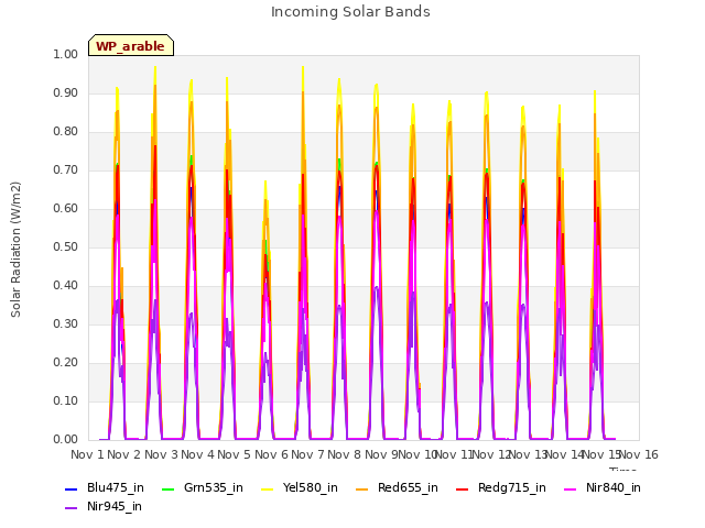 plot of Incoming Solar Bands