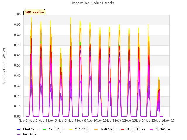 plot of Incoming Solar Bands