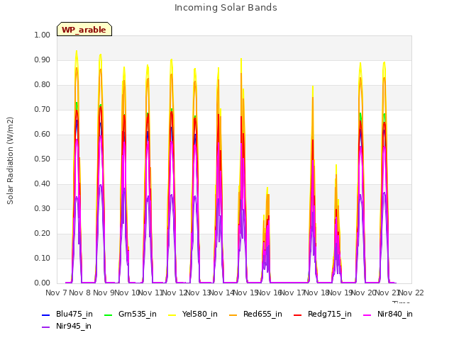 plot of Incoming Solar Bands