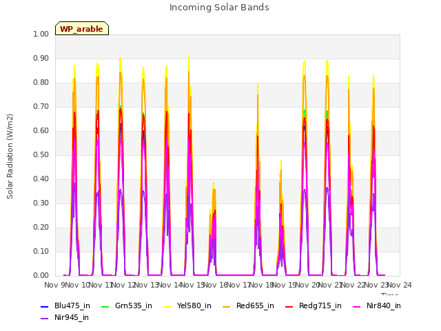 plot of Incoming Solar Bands