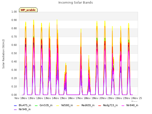 plot of Incoming Solar Bands