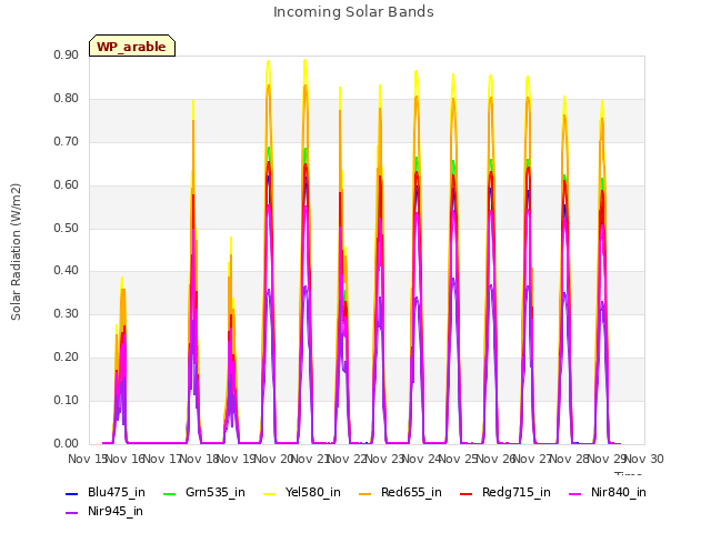 plot of Incoming Solar Bands