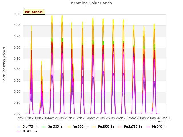 plot of Incoming Solar Bands