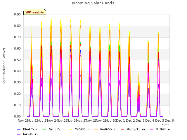 plot of Incoming Solar Bands