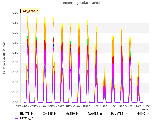 plot of Incoming Solar Bands