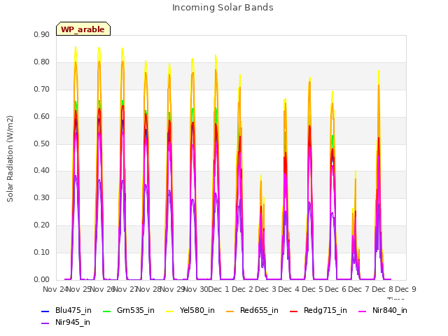 plot of Incoming Solar Bands