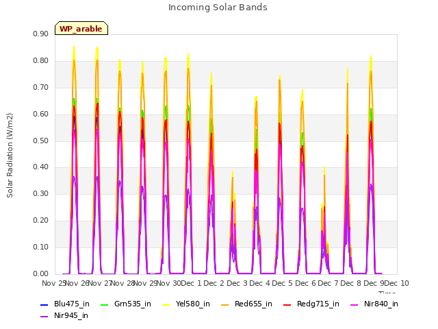 plot of Incoming Solar Bands