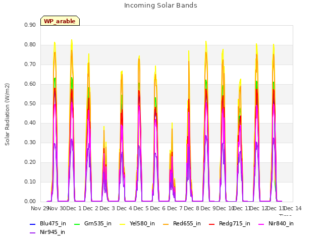 plot of Incoming Solar Bands