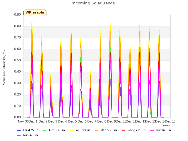 plot of Incoming Solar Bands