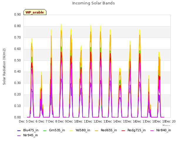 plot of Incoming Solar Bands