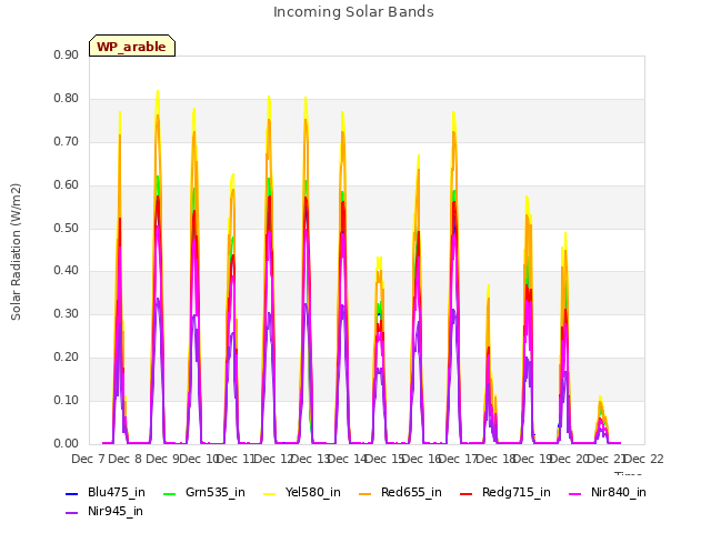 plot of Incoming Solar Bands