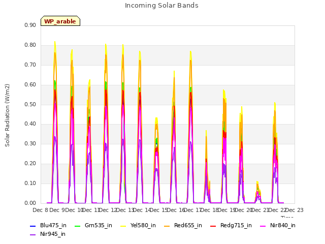 plot of Incoming Solar Bands