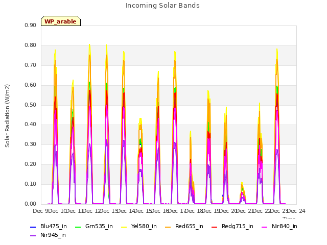 plot of Incoming Solar Bands