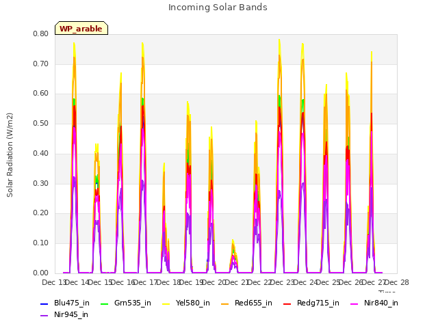 plot of Incoming Solar Bands