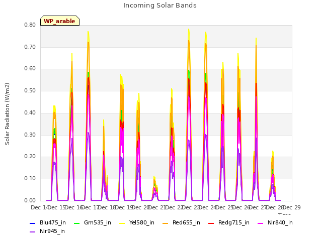 plot of Incoming Solar Bands