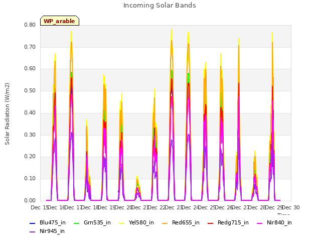 plot of Incoming Solar Bands