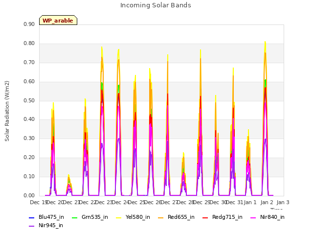 plot of Incoming Solar Bands