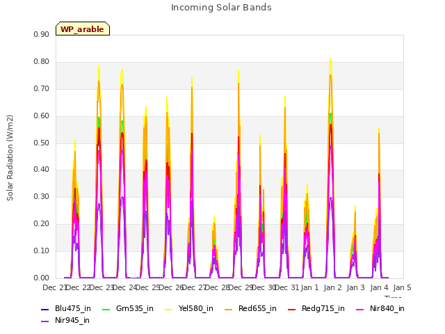 plot of Incoming Solar Bands