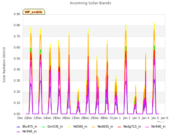 plot of Incoming Solar Bands