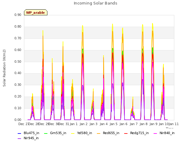 plot of Incoming Solar Bands