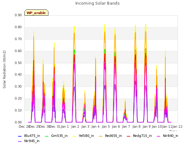 plot of Incoming Solar Bands