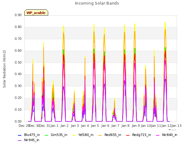 plot of Incoming Solar Bands