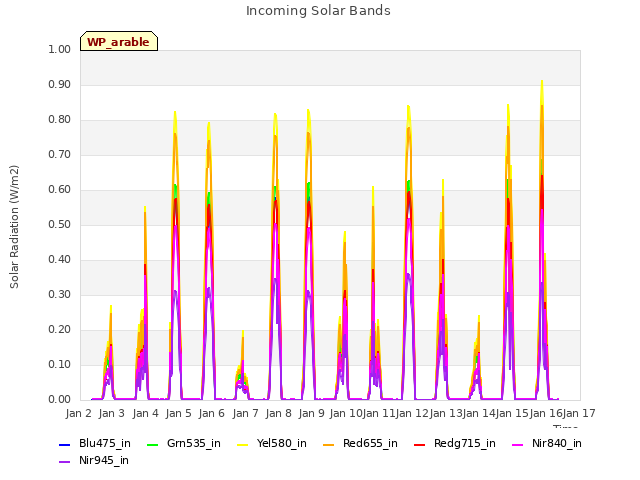 plot of Incoming Solar Bands