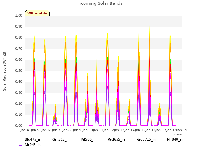 plot of Incoming Solar Bands