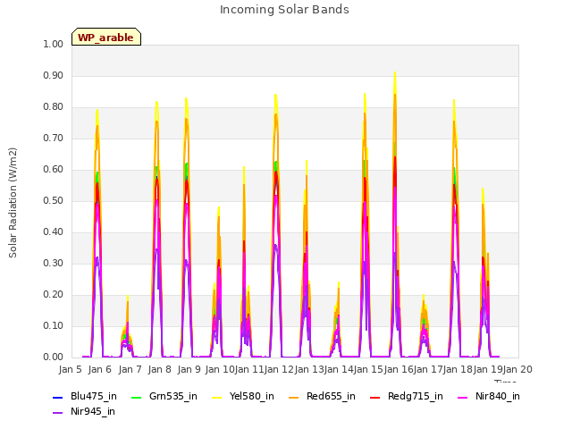 plot of Incoming Solar Bands