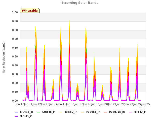 plot of Incoming Solar Bands