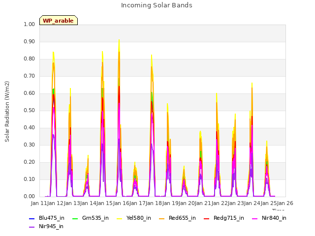 plot of Incoming Solar Bands