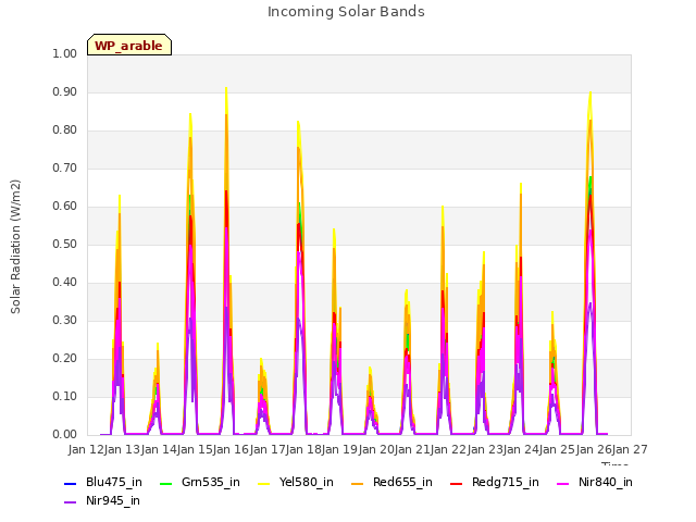 plot of Incoming Solar Bands