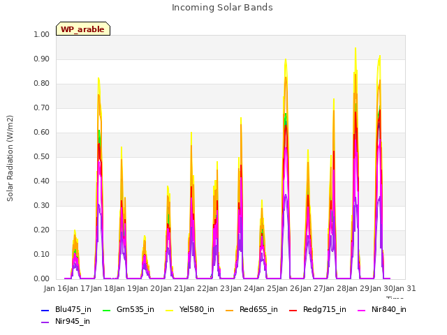 plot of Incoming Solar Bands